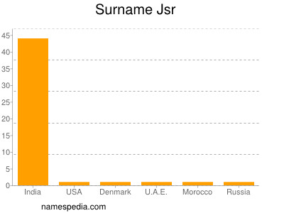 Familiennamen Jsr