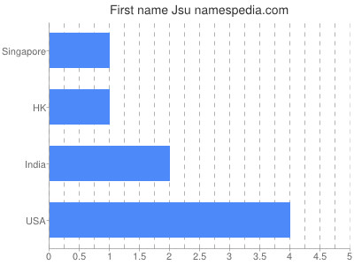 Given name Jsu