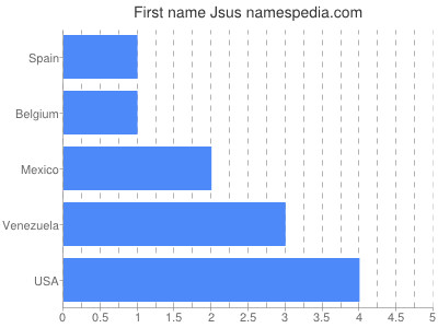 Given name Jsus