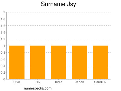 Surname Jsy