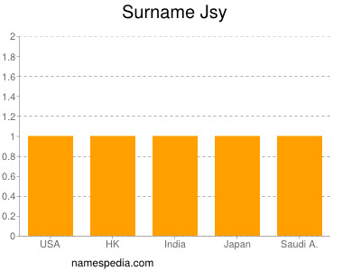 Familiennamen Jsy