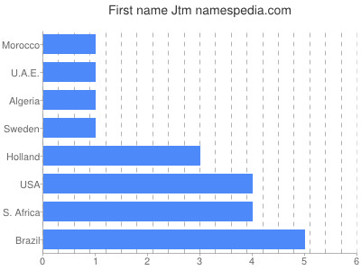 prenom Jtm