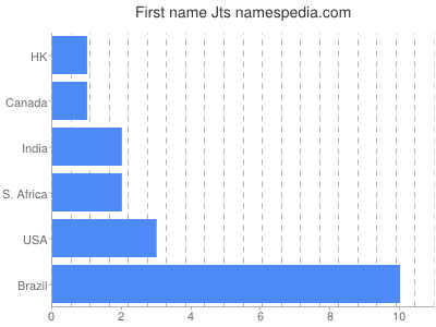 Given name Jts