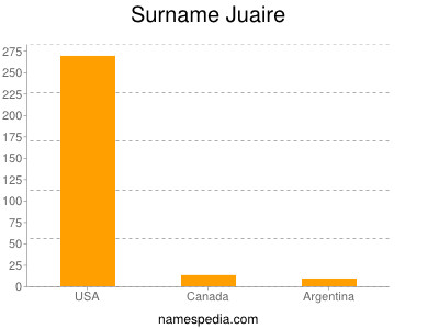 Familiennamen Juaire