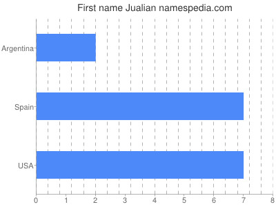 Vornamen Jualian