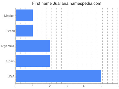 Vornamen Jualiana