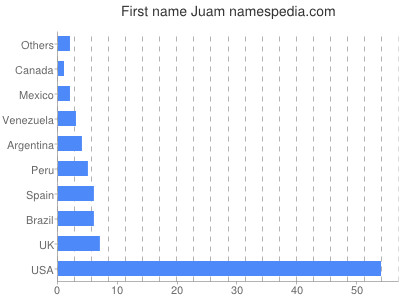 prenom Juam