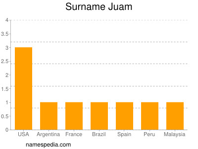 nom Juam