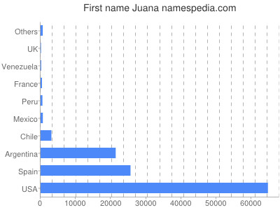 Vornamen Juana