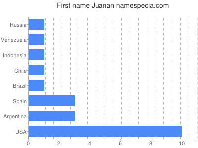 Vornamen Juanan