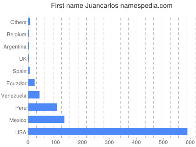 prenom Juancarlos