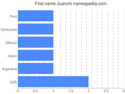 prenom Juanchi