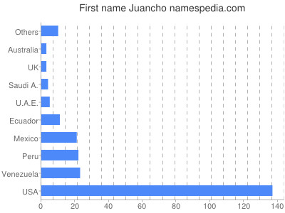 prenom Juancho