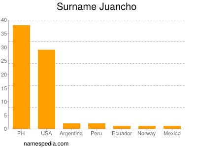 Familiennamen Juancho