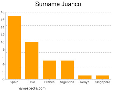 Familiennamen Juanco