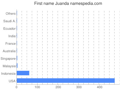 Vornamen Juanda