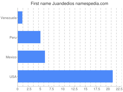 Vornamen Juandedios