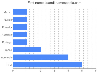 Given name Juandi
