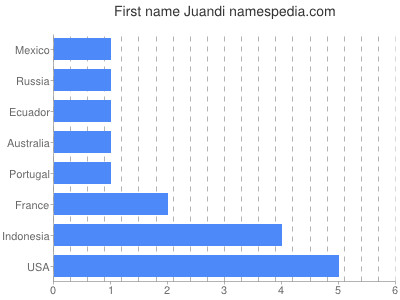 Vornamen Juandi