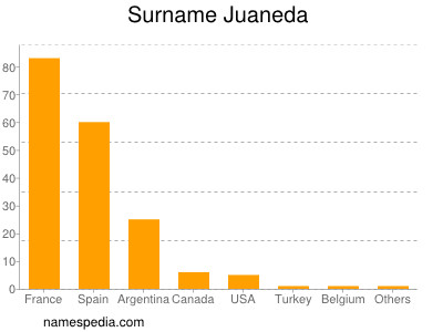 Familiennamen Juaneda