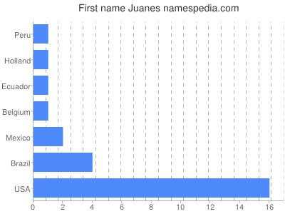 Vornamen Juanes