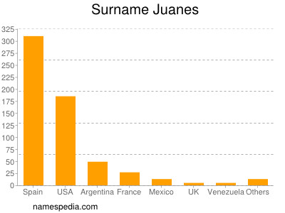 Familiennamen Juanes