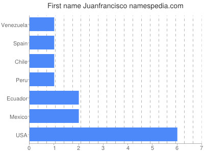 Vornamen Juanfrancisco