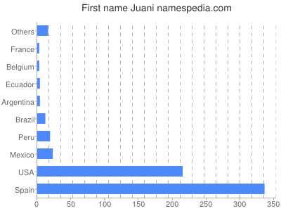 Vornamen Juani