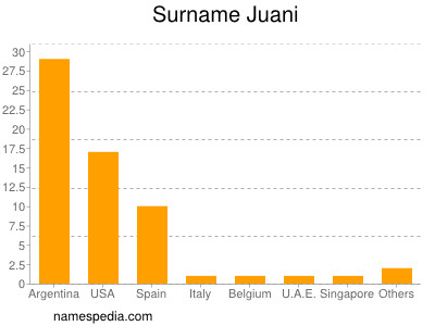 Familiennamen Juani