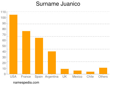 Familiennamen Juanico