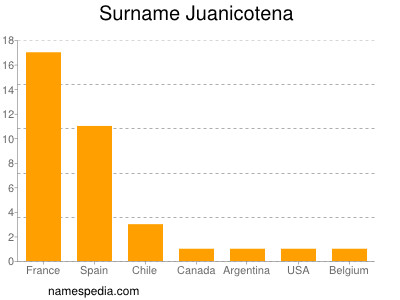 Familiennamen Juanicotena