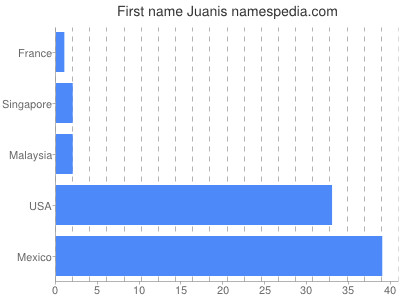 Vornamen Juanis