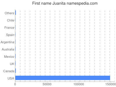 prenom Juanita