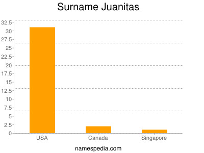 Familiennamen Juanitas