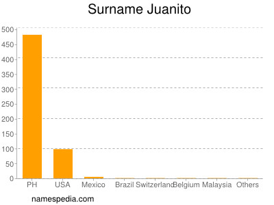 Surname Juanito