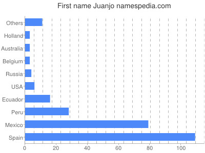 Vornamen Juanjo