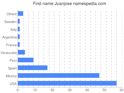 Vornamen Juanjose