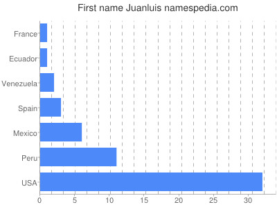Vornamen Juanluis