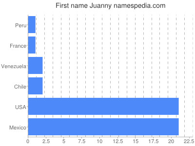 Given name Juanny