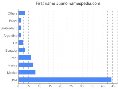 prenom Juano
