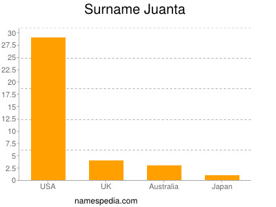 Familiennamen Juanta