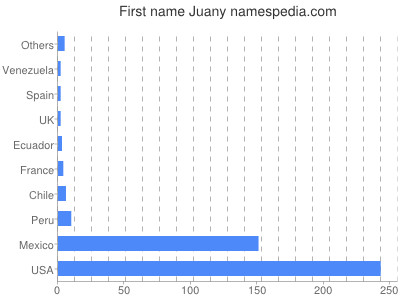 prenom Juany