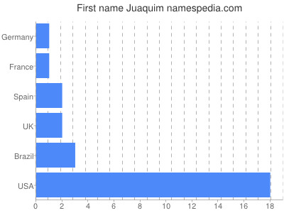 Vornamen Juaquim