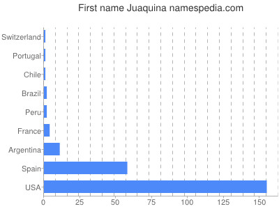 Vornamen Juaquina