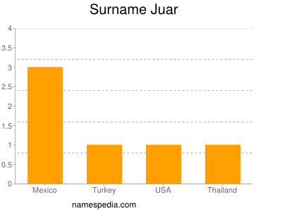 Familiennamen Juar