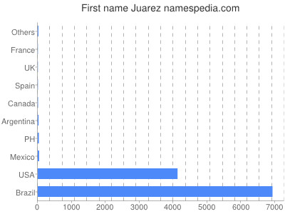 Vornamen Juarez