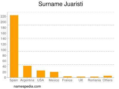 Familiennamen Juaristi