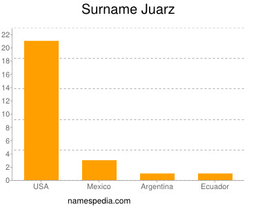 Familiennamen Juarz