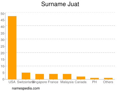 Familiennamen Juat