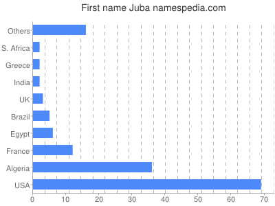 Vornamen Juba